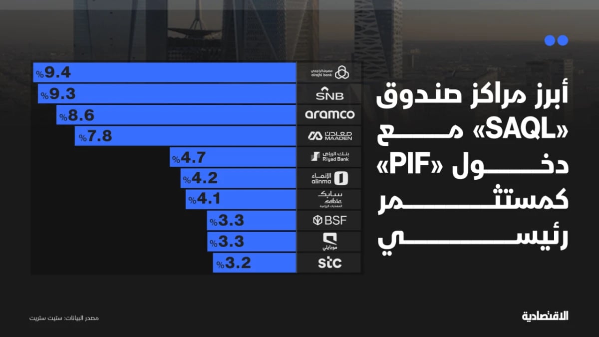 صندوق SAQL يفتح قناة للأستثمارات الأوروبية إلى "تاسي"