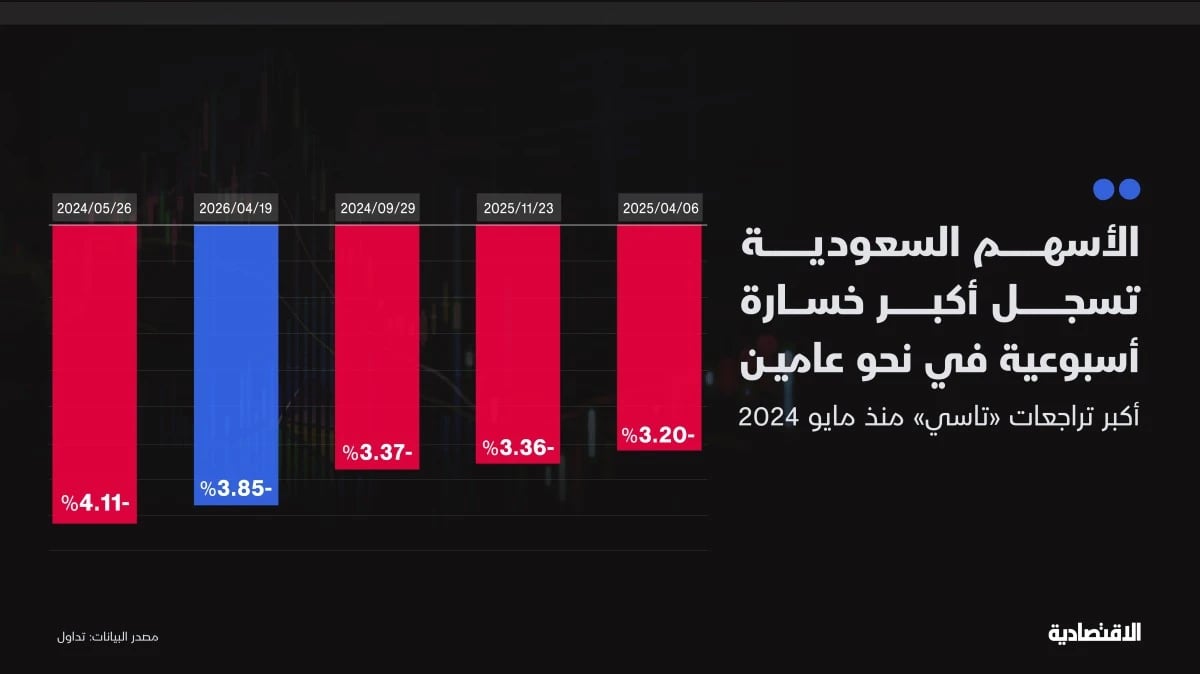 "تاسي" يتراجع بأعلى وتيرة أسبوعية في نحو عامين بضغط من البنوك