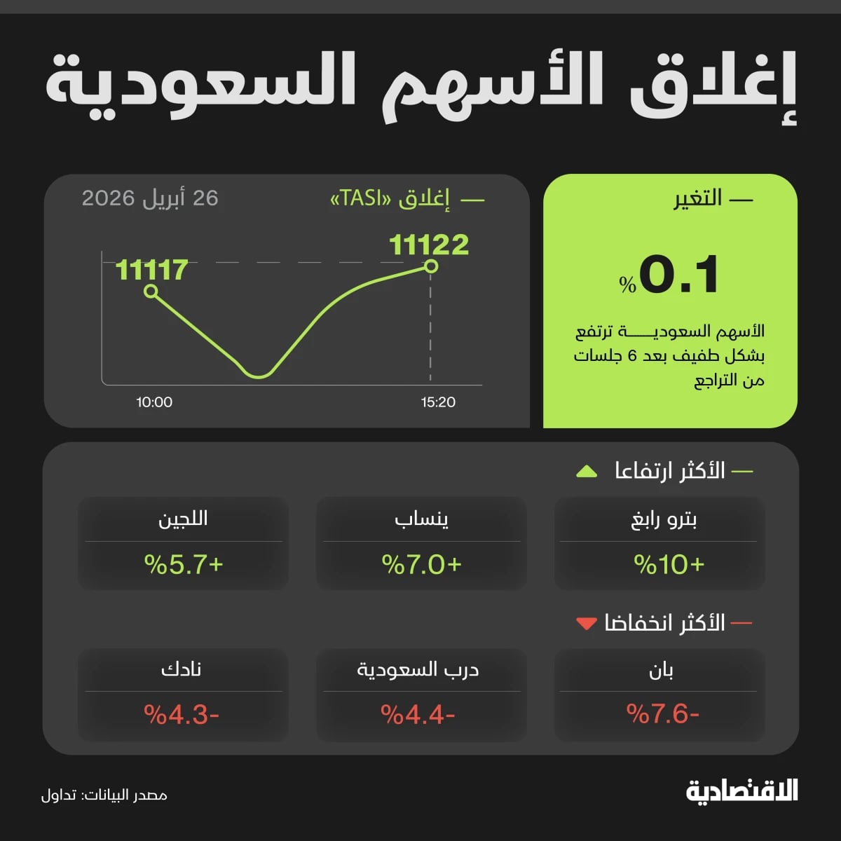 الأسهم السعودية تلتقط أنفاسها بدعم من أرباح "البتروكيماويات"