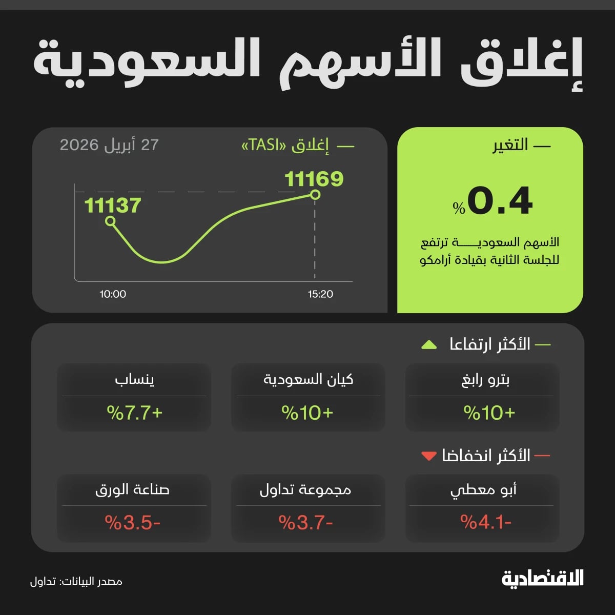 "تاسي" يواصل الزخم الإيجابي بدعم الطاقة والمواد الأساسية