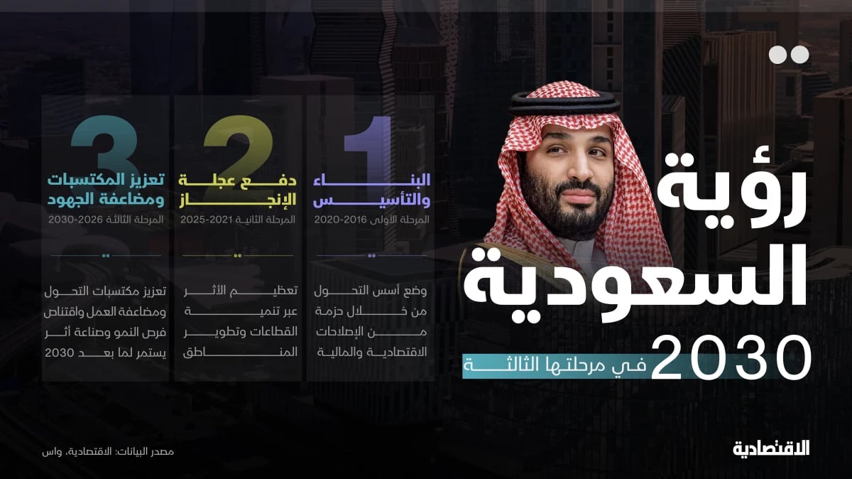 ولي العهد السعودي: الرؤية تستهل مرحلتها الثالثة بأدوات تحول عند أعلى جاهزية