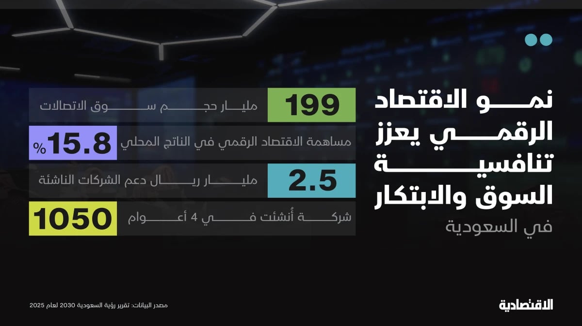 الاقتصاد الرقمي السعودي يتسارع .. 15.8% مساهمة في الناتج مدعومة بـ500 مبادرة