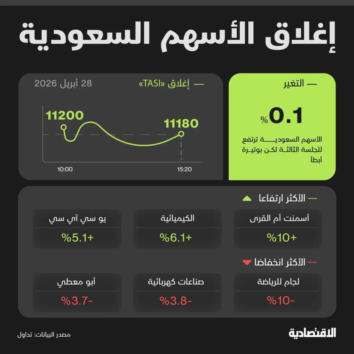 “الطاقة” و“البنوك” يدفعان الأسهم السعودية لتحقيق ثالث مكاسبها المتتالية لكن بأبطأ وتيرة