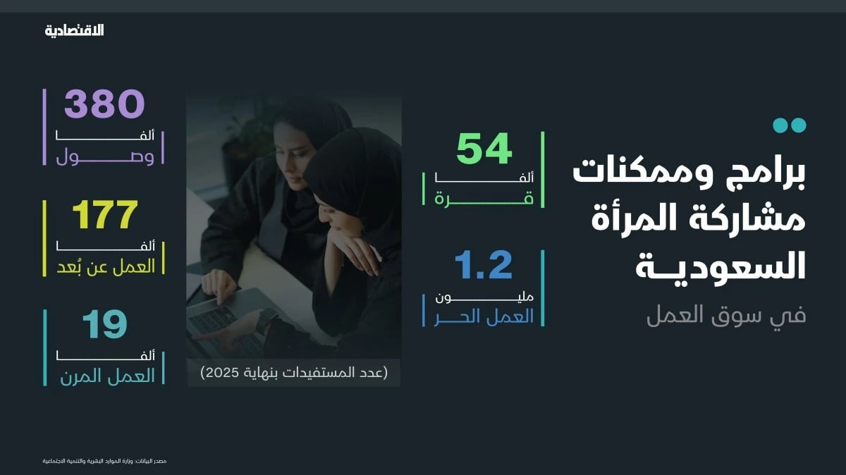 القطاع الخاص يضيف وظائف للنساء ضعف الذكور منذ إطلاق "الرؤية"