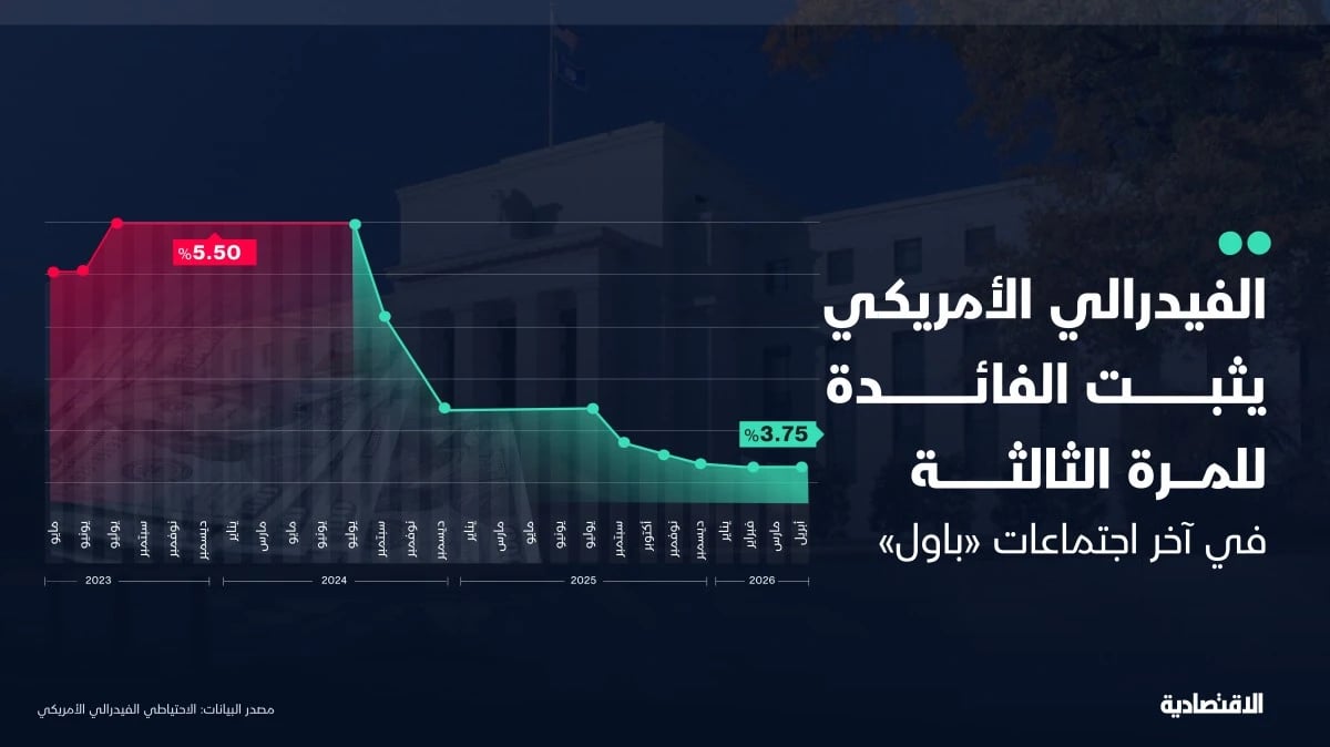 الفيدرالي الأمريكي يثبت الفائدة في آخر اجتماعات باول .. التوترات الجيوسياسية تؤجل خفضها