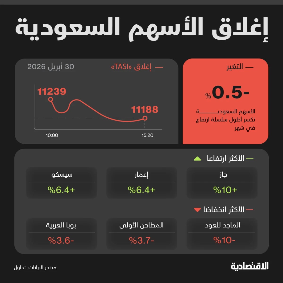 الأسهم السعودية تكسر أطول سلسلة مكاسب في شهر بضغط من البنوك