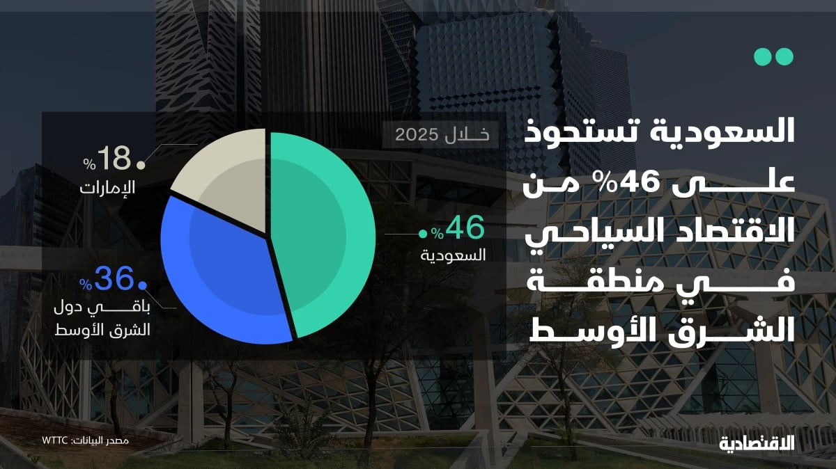 السعودية ترسم ملامح جديدة للاقتصاد السياحي.. نمو واسع لإنفاق الزوار والأعمال