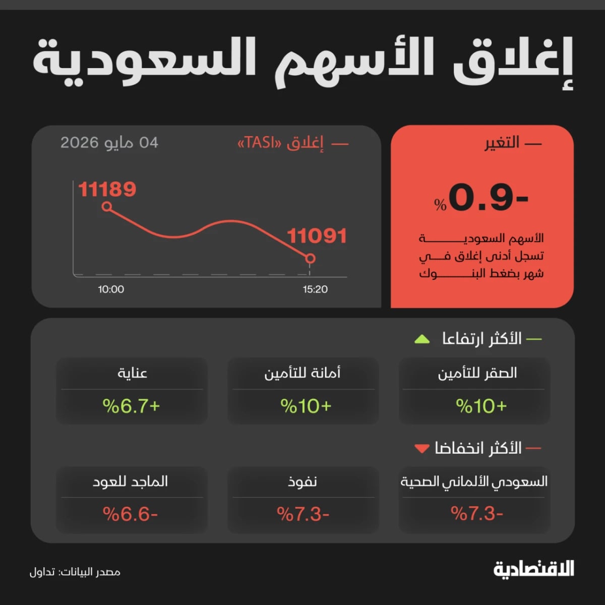 الأسهم السعودية تتراجع لأدنى مستوى في شهر بضغط من البنوك والمواد الأساسية