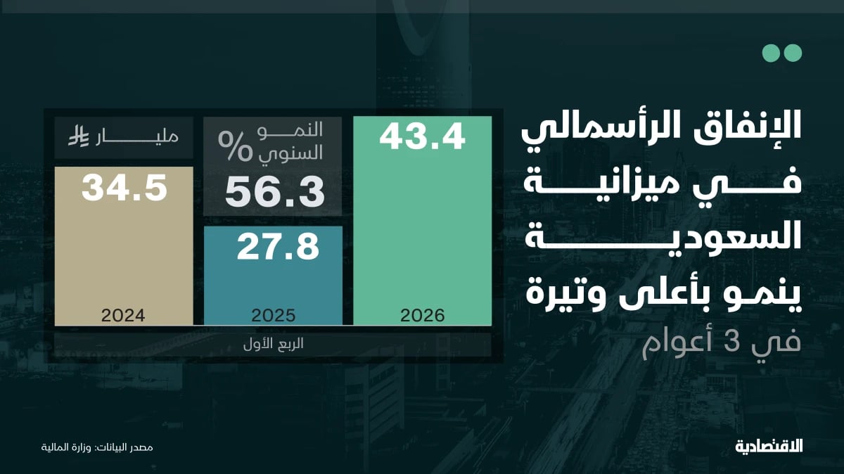 زخم الإنفاق الرأسمالي السعودي يعود بأعلى وتيرة نمو في 3 سنوات