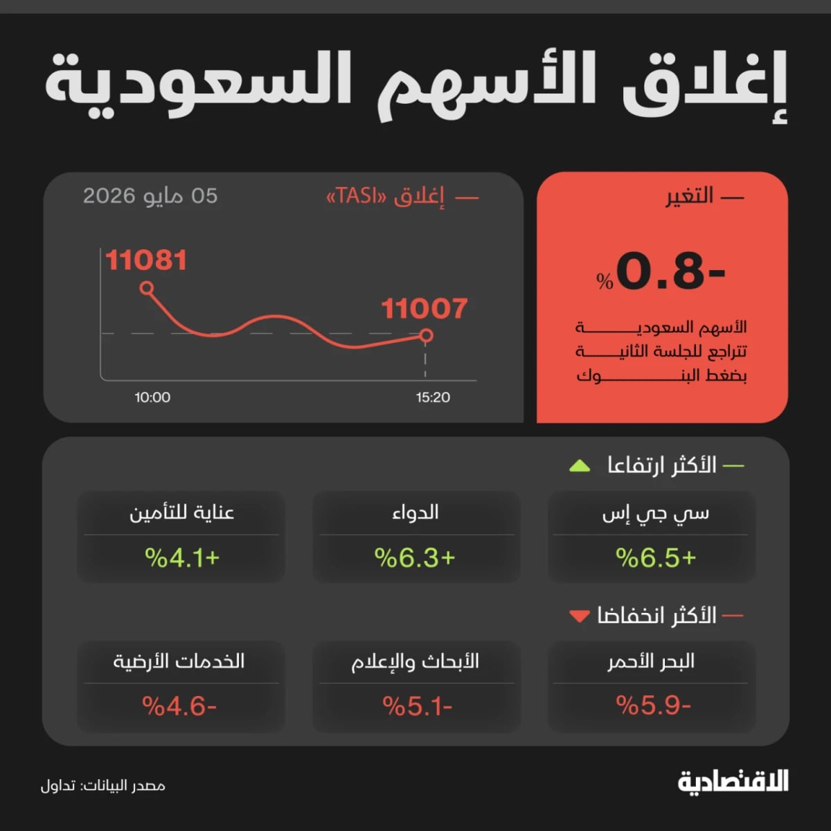 الأسهم السعودية تخفض وتيرة تراجعها مع اقترابها من 11 ألف نقطة
