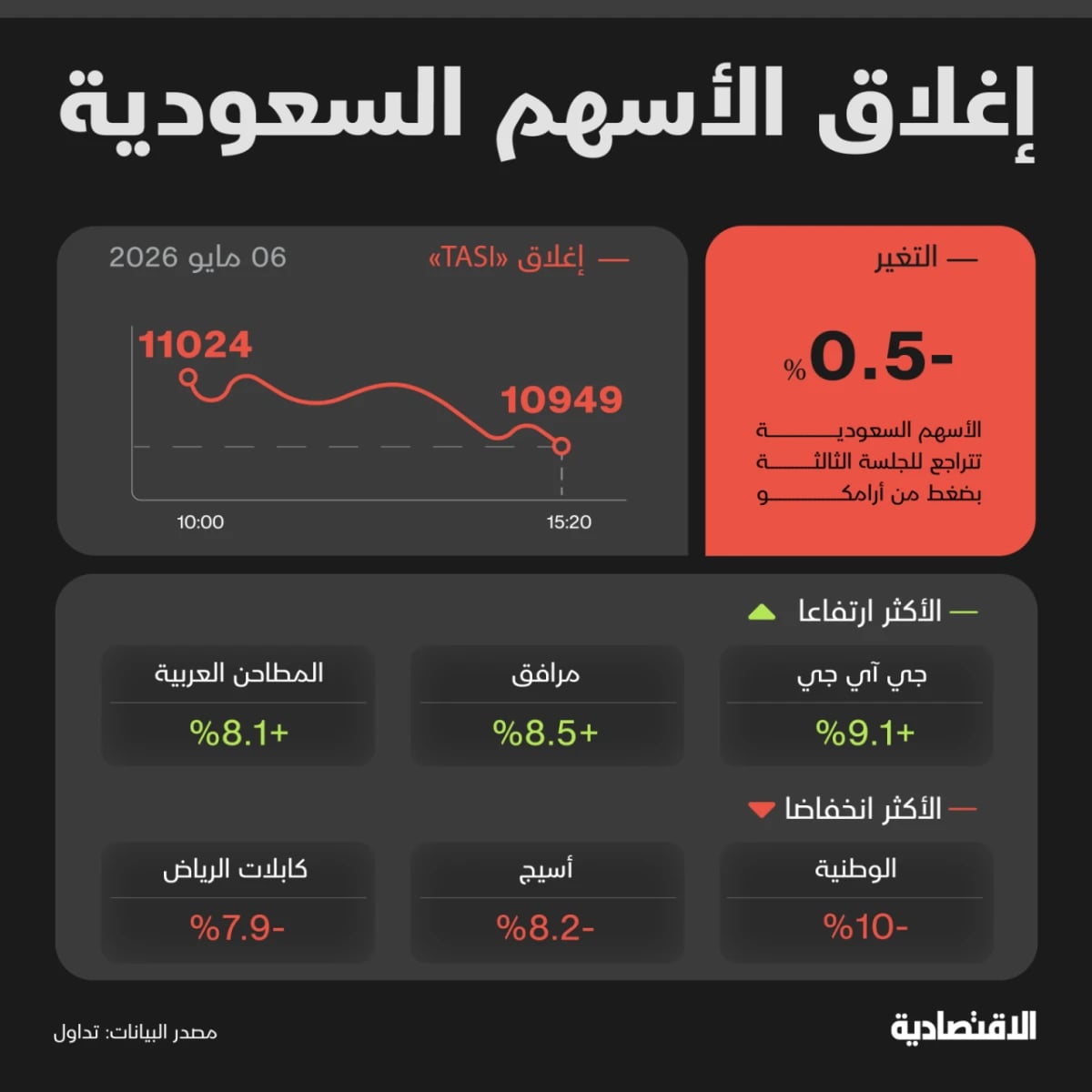 "أرامكو" يقود "تاسي" لكسر 11 ألف نقطة مع تراجع أسعار النفط