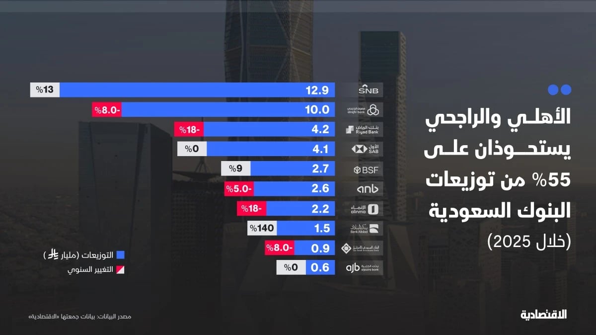 البنوك السعودية توزع أرباحا قياسية لمساهميها بعائد بلغ 4 %