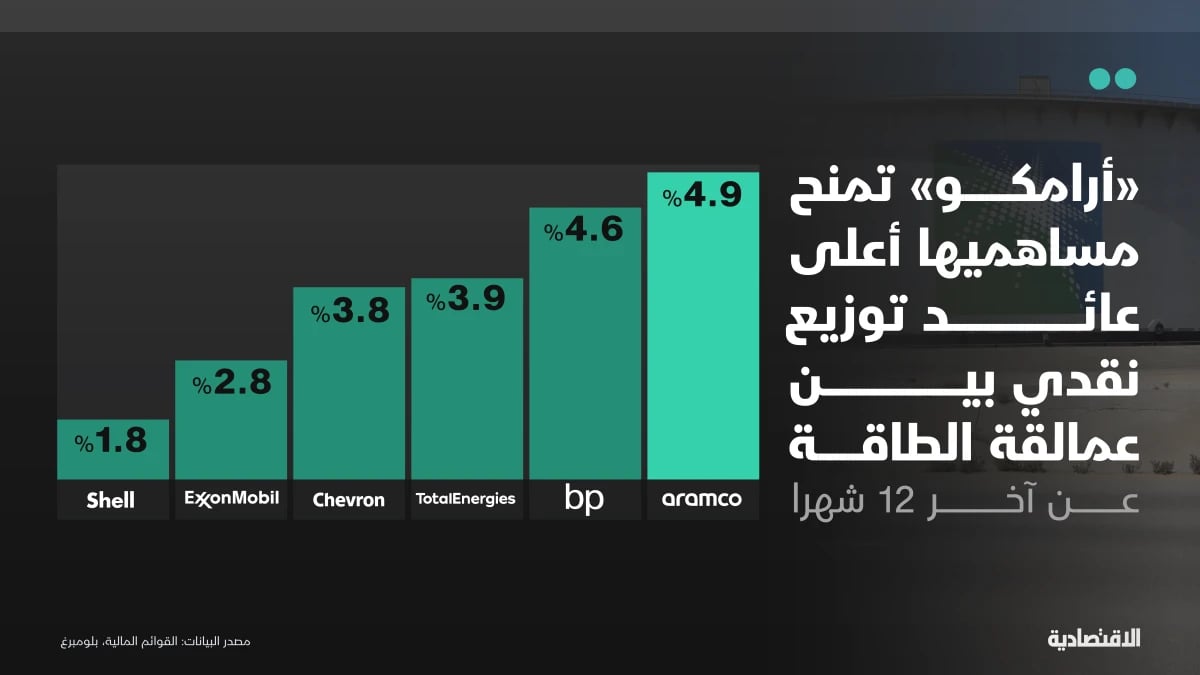 "أرامكو" تمنح مساهميها أعلى عائد توزيع بين عمالقة الطاقة