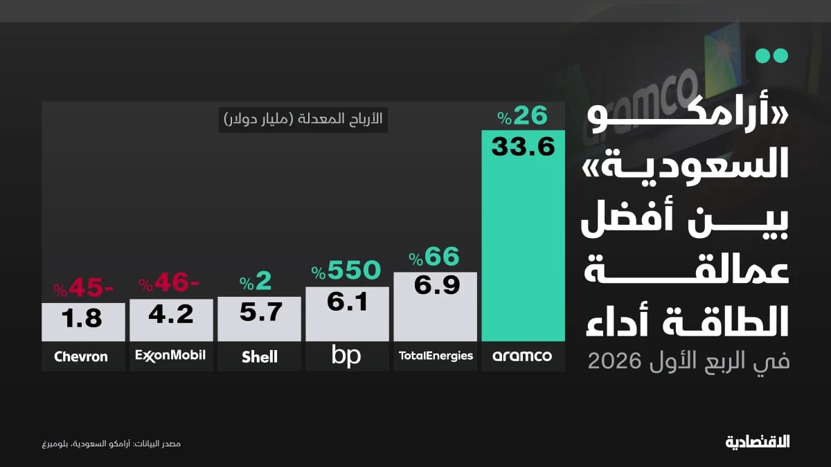 "أرامكو" بين أفضل عمالقة الطاقة أداء رغم الحرب.. وأرباحها 1.4 ضعفهم معا