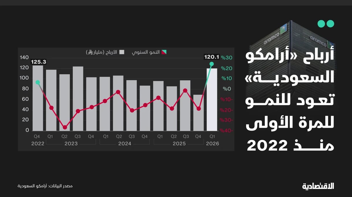 أرباح أرامكو السعودية تفوق التوقعات وتسجل أول نمو منذ 2022