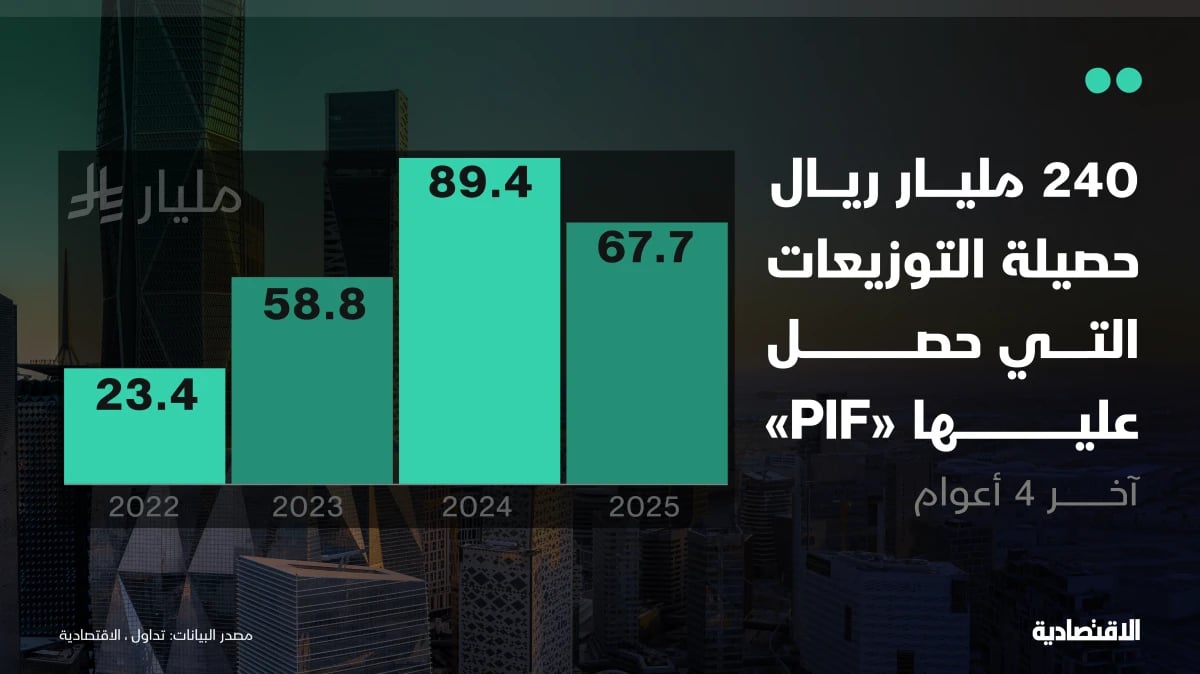 PIF يتلقى 68 مليار ريال توزيعات نقدية من استثماراته في الأسهم السعودية