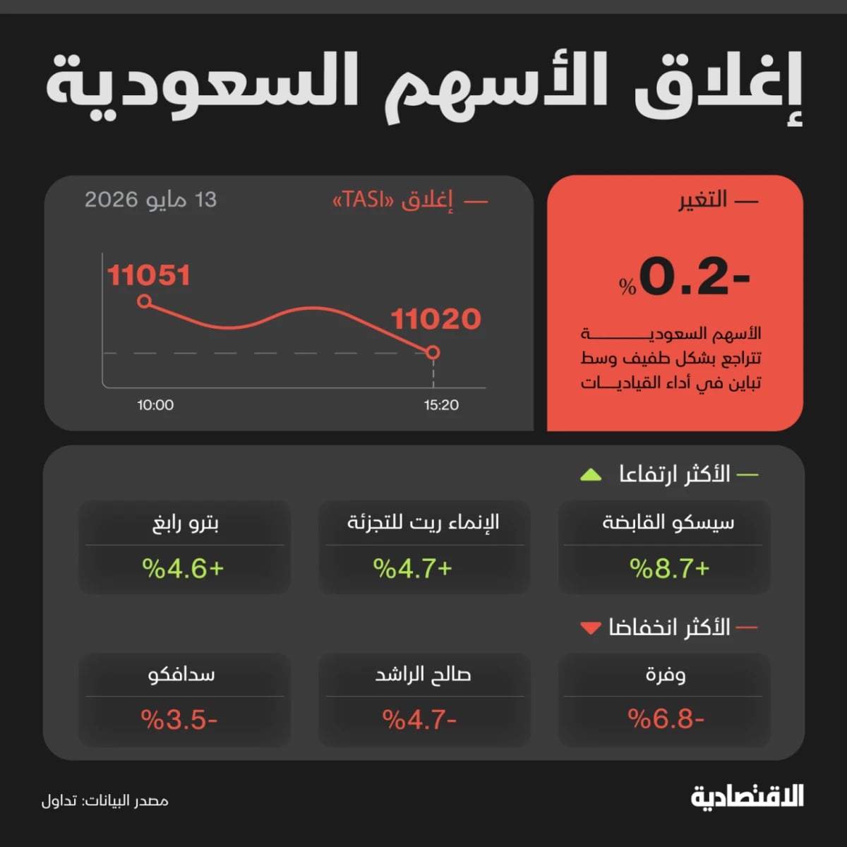 "تاسي" يتراجع للجلسة الثانية لكن بوتيرة أبطأ مع اقترابه من 11 ألف نقطة