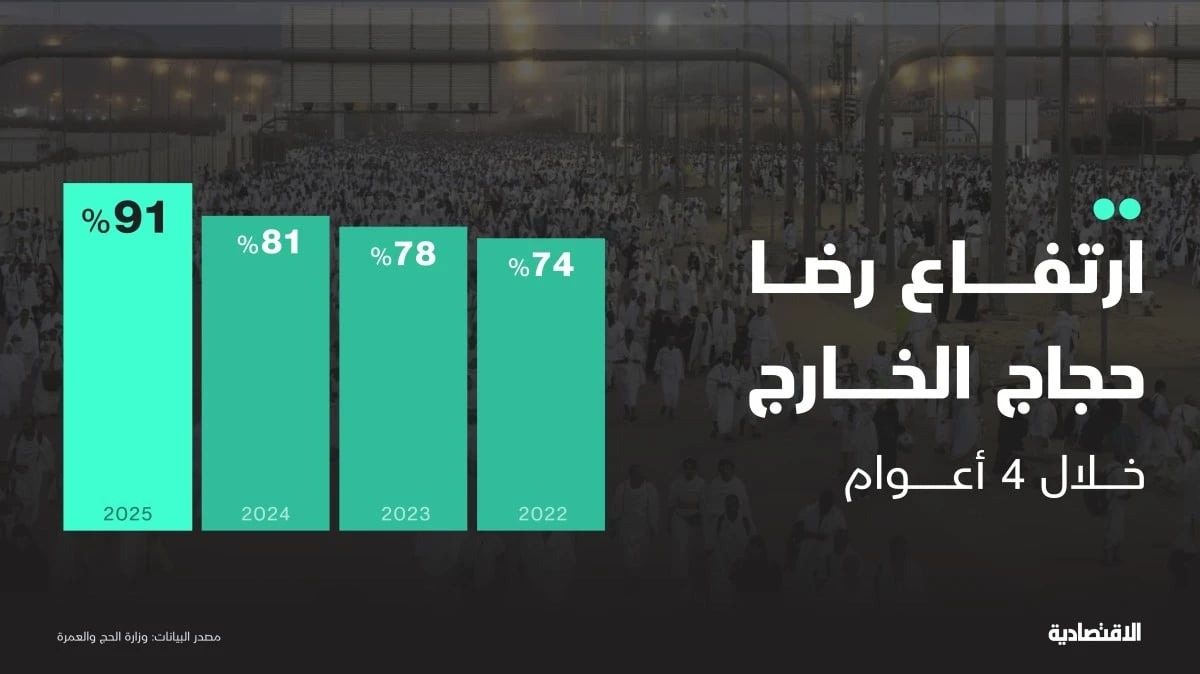 كسر احتكار خدمات حجاج الخارج .. ضبط للتسعير والتسرب المالي بمسار معتمد