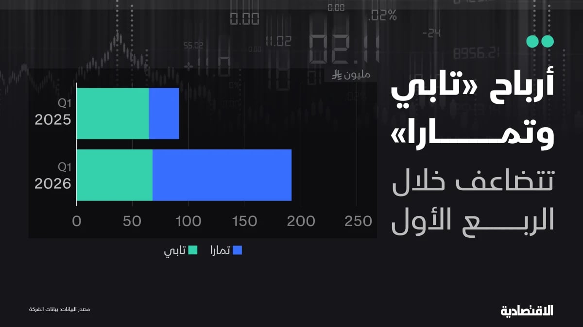 أرباح "تابي" و"تمارا" تتضاعف في الربع الأول