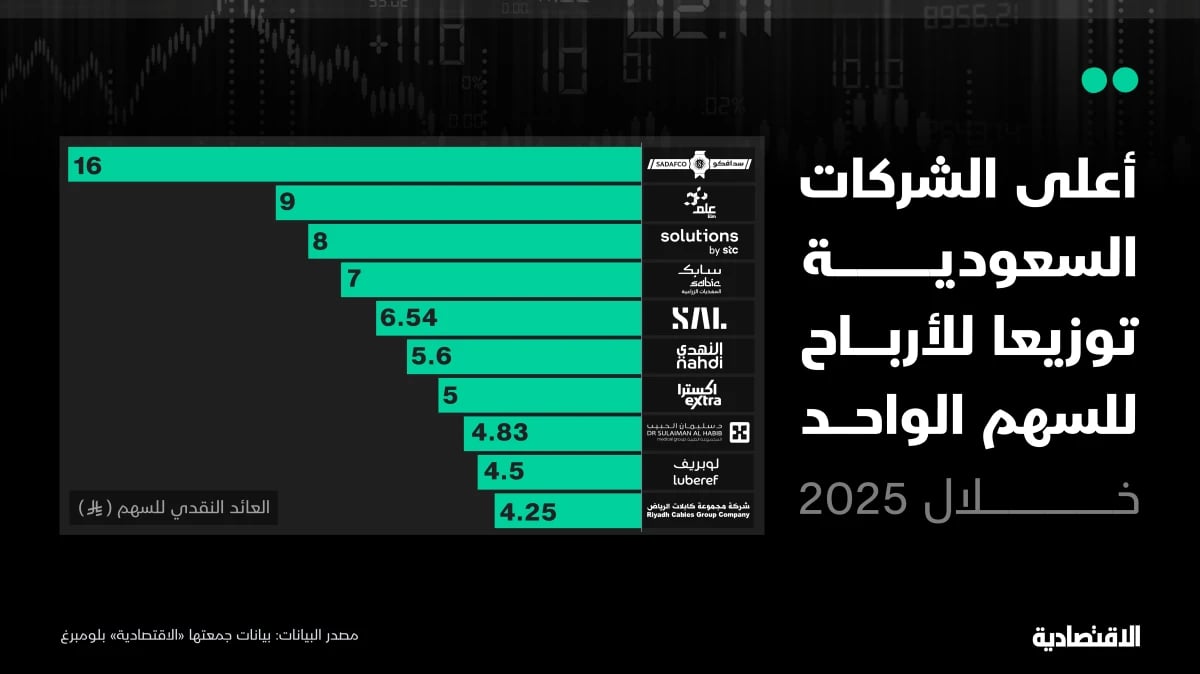 الشركات السعودية المدرجة توزع 420 مليار ريال لمساهميها لعام 2025