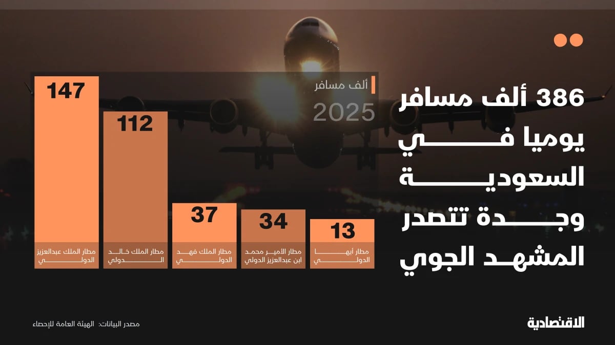القطاع الجوي السعودي يسجل ذروة مستوياته التشغيلية بارتفاع 10%