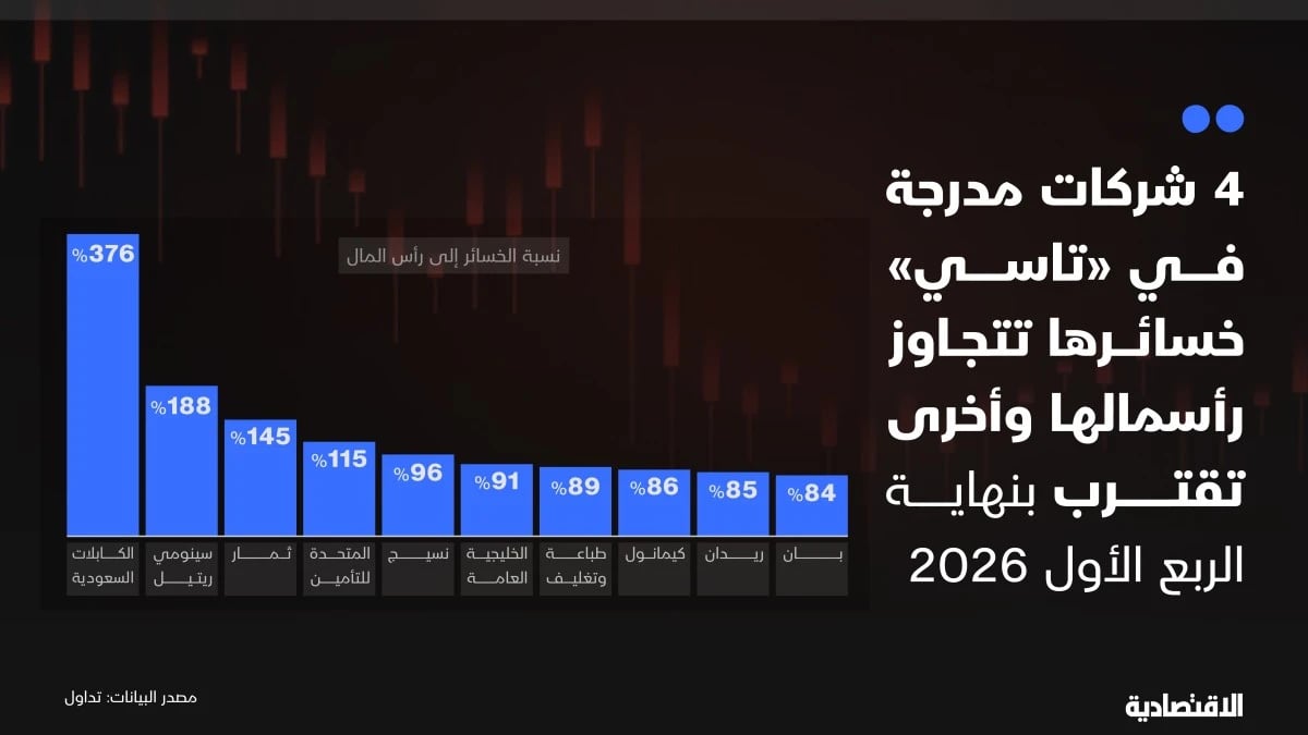 الخسائر المتراكمة لشركات "تاسي" تتقلص إلى 17.8 مليار ريال