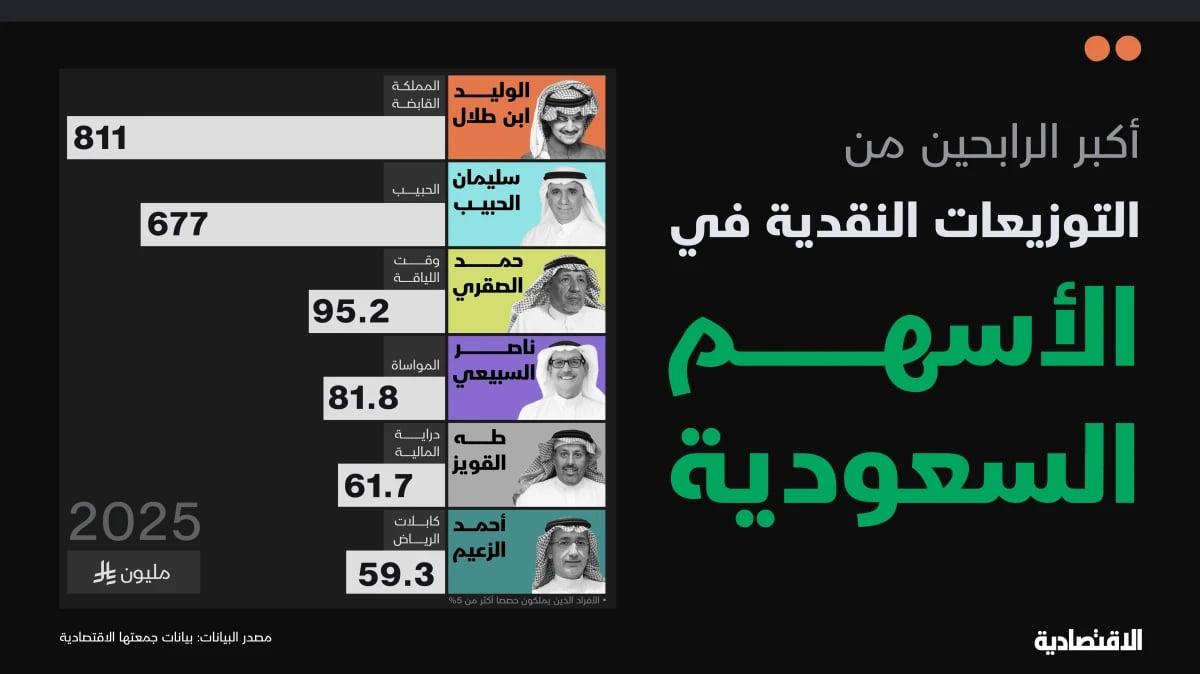 2.9 مليار ريال توزيعات نقدية لكبار الملاك الأفراد في الأسهم السعودية