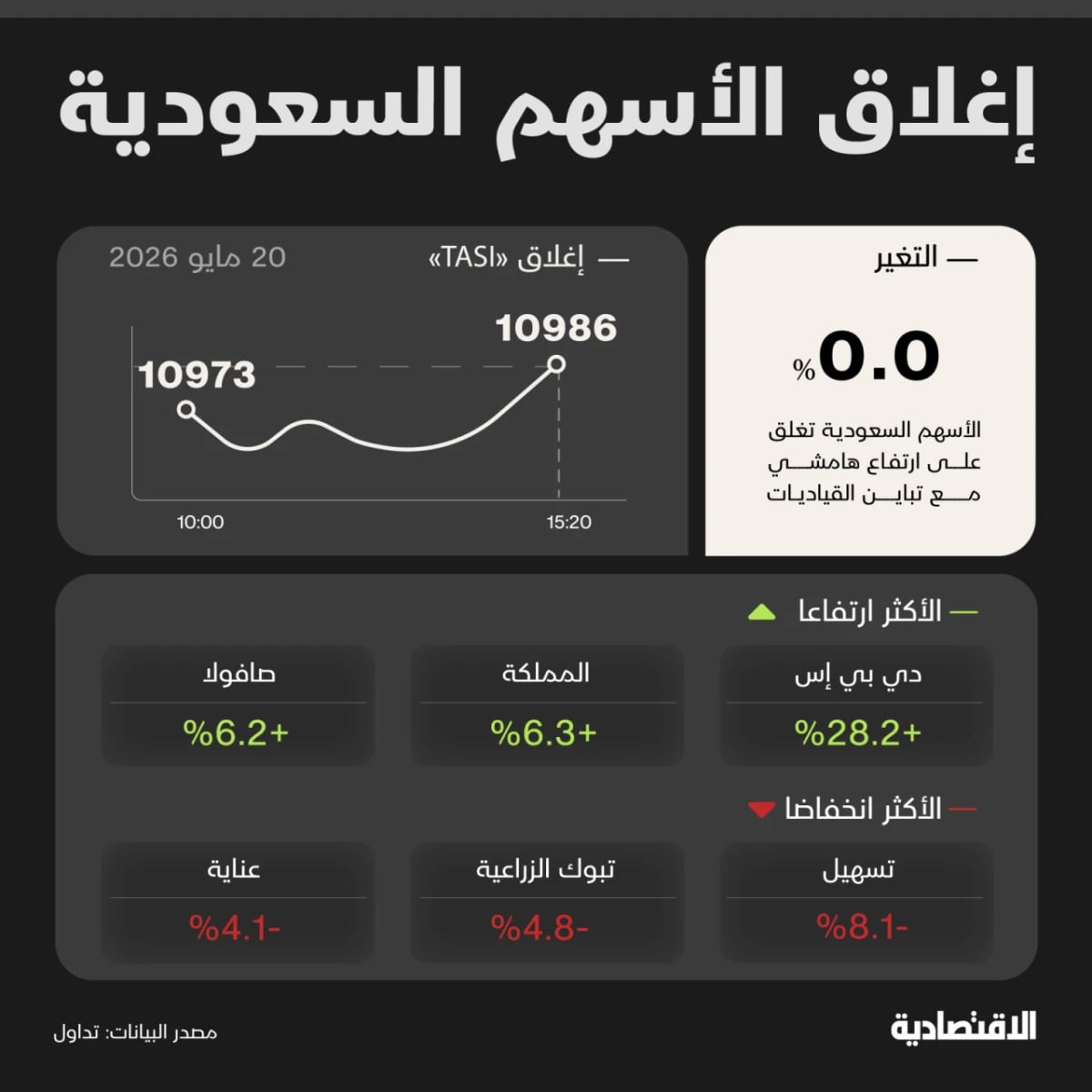 الأسهم السعودية ترتفع لثاني جلسة دون استعادة مستوى 11 ألف نقطة