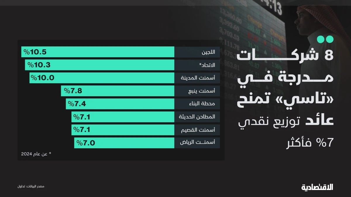 مع منافسة الصكوك والودائع .. 19 شركة في "تاسي" بعائد توزيع فوق 6%