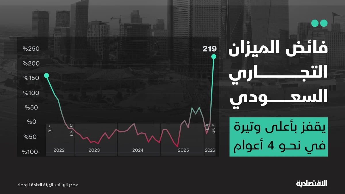 ارتفاع الصادرات النفطية يدفع فائض الميزان التجاري السعودي لنمو بـ 219%
