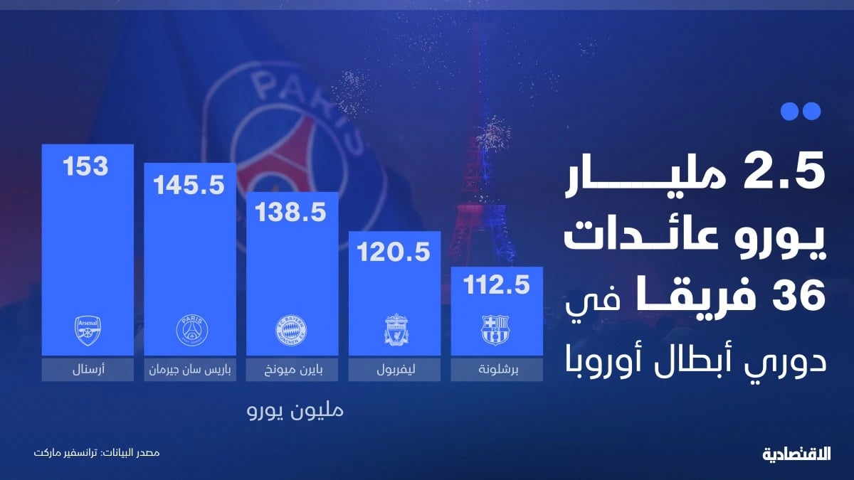 توزيع 2.5 مليار يورو على 36 فريقا في دوري أبطال أوروبا