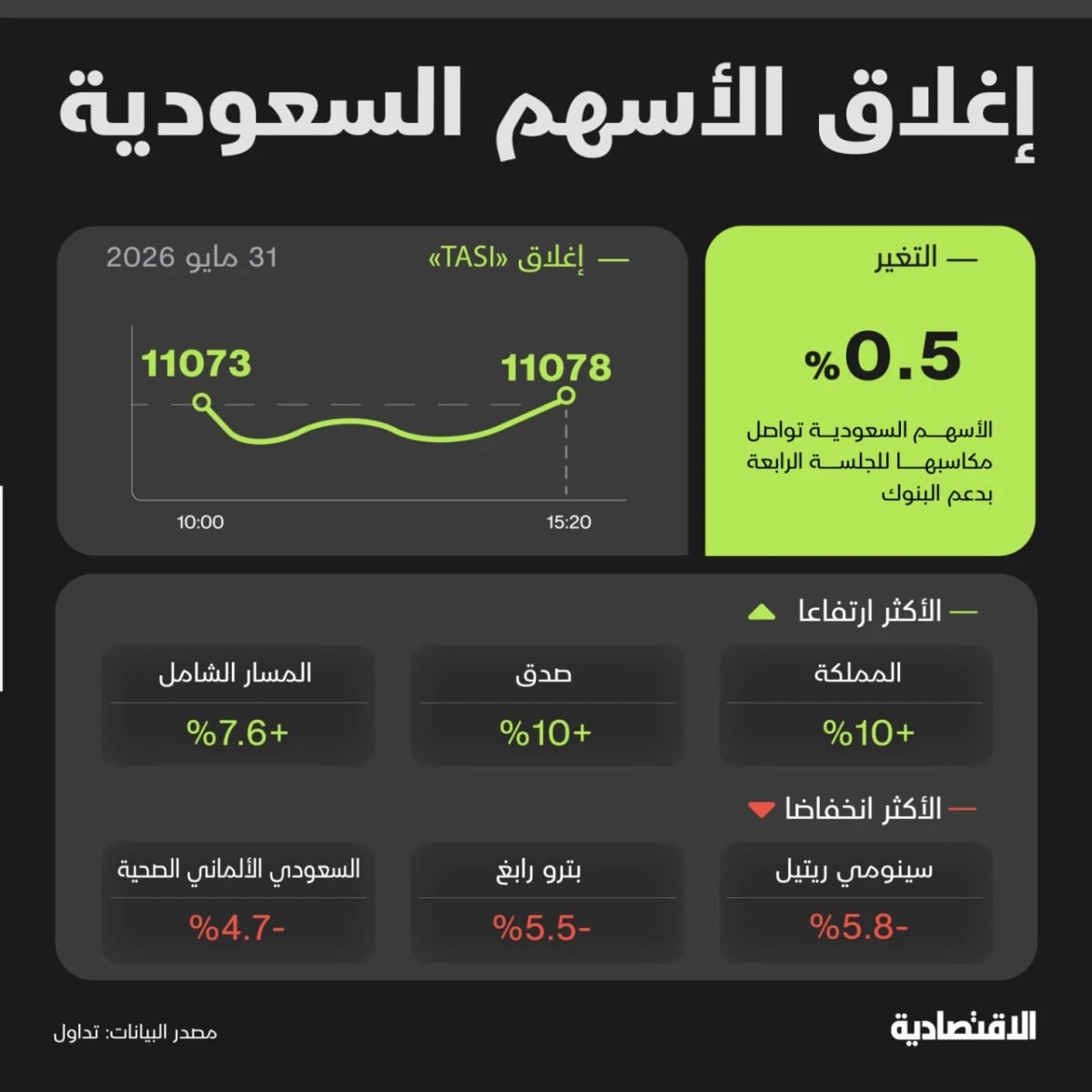 "تاسي" يستقبل أولى جلساته بعد العيد باللون الأخضر