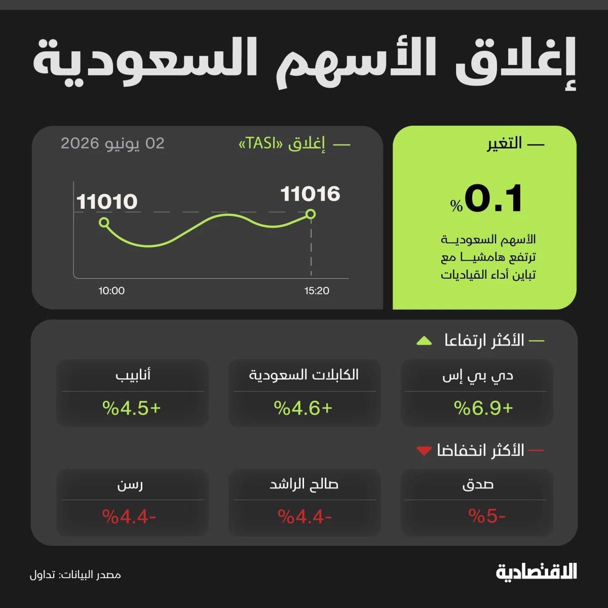 "تاسي" يرتفع بشكل طفيف رغم تراجع معظم الشركات