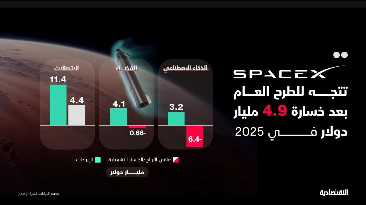 ماسك يجمع أموال المستثمرين من طرح SpaceX .. من دون منحهم حق مساءلته