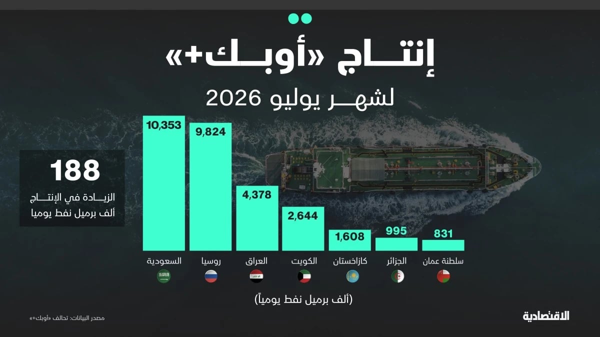 "أوبك+" يوافق على زيادة الإنتاج 188 ألف برميل يوميا في يوليو