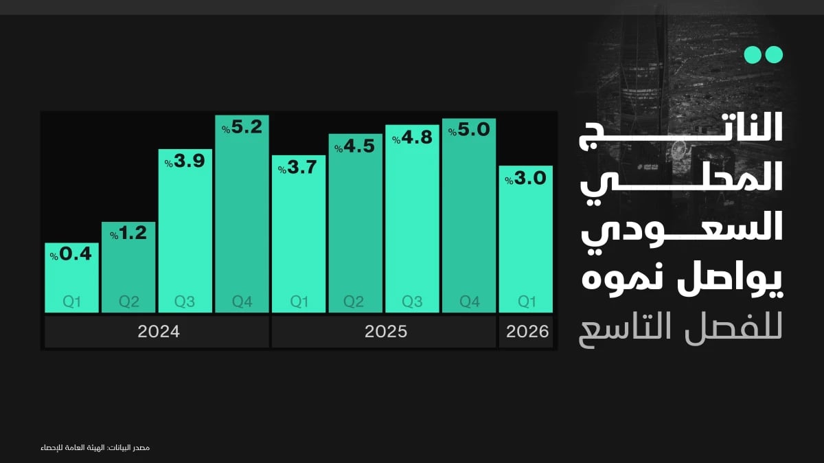 الاقتصاد السعودي ينمو 3% بدعم القطاعين النفطي وغير النفطي