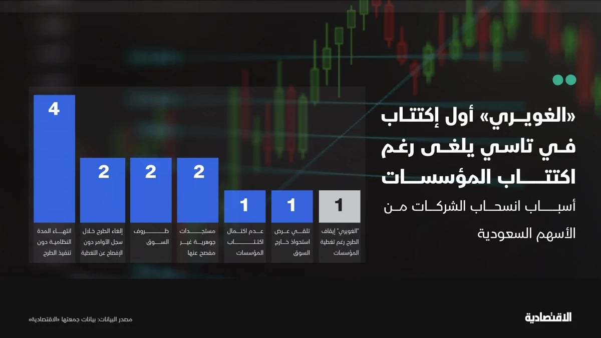 "تاسي" أمام سابقة .. طرح يلغى رغم التغطية الكاملة