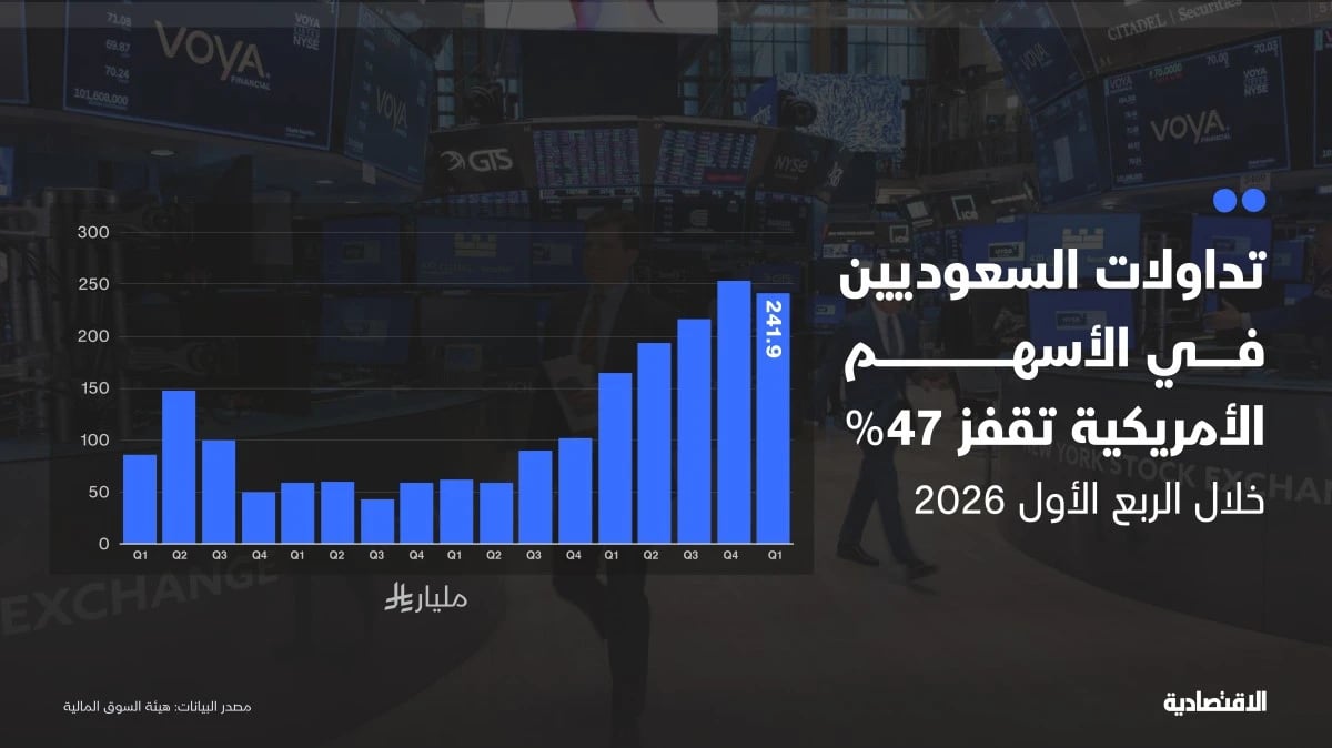 242 مليار ريال تداولات السعوديين بالأسواق الأمريكية في 3 أشهر