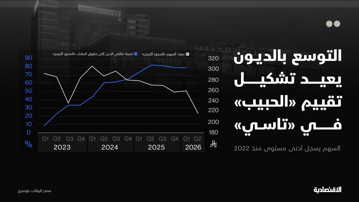 "سليمان الحبيب" .. من قصة نمو مريح إلى توسع أعلى تكلفة