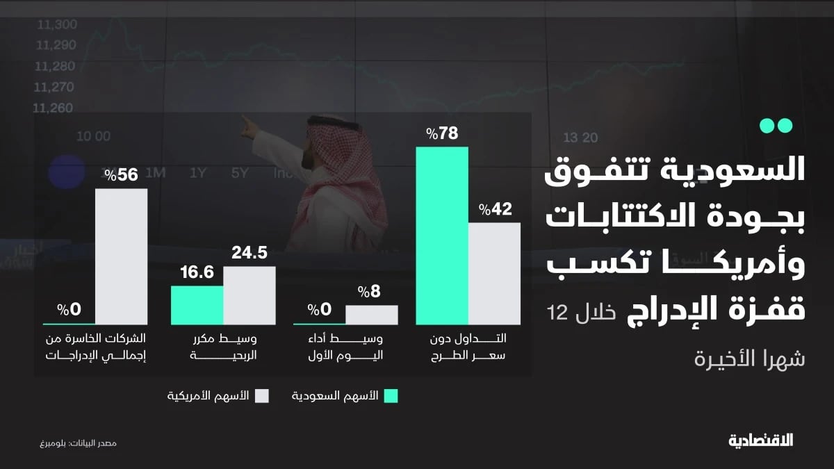 الاكتتابات السعودية أعلى جودة .. وأمريكا أفضل أداء