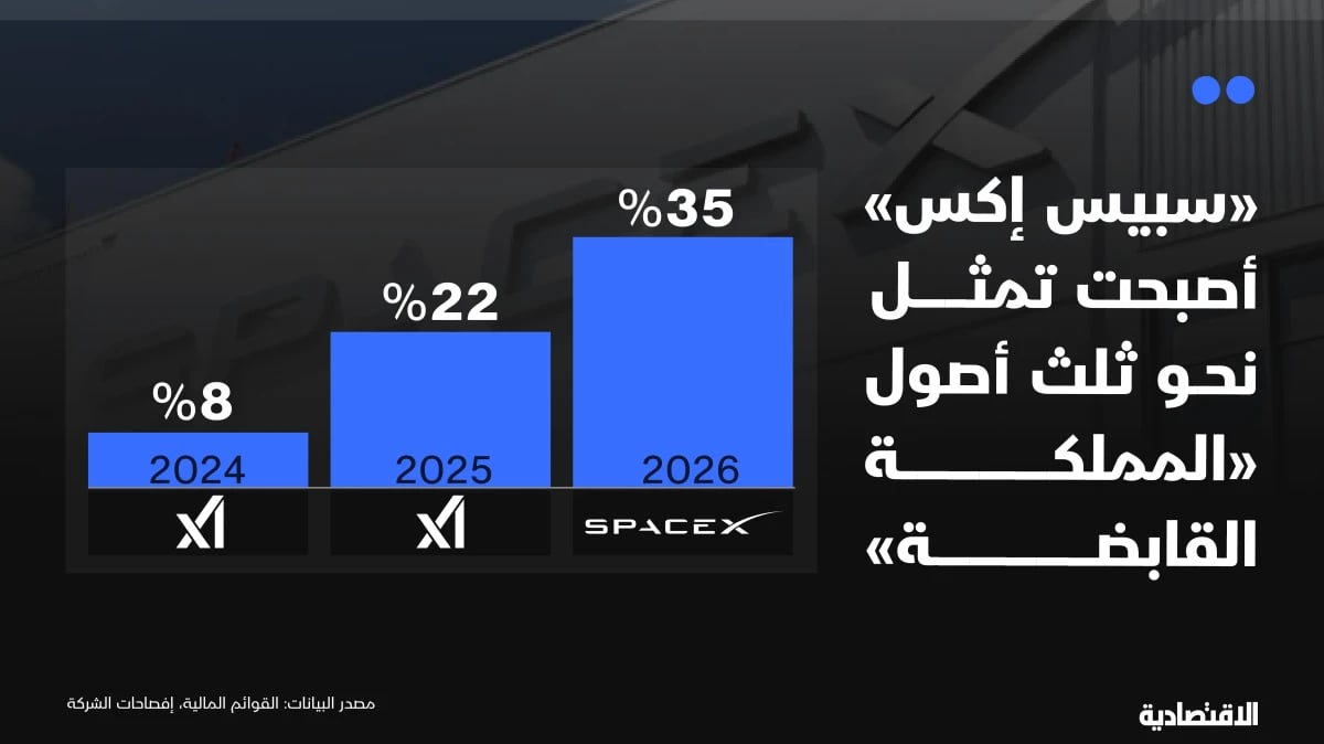 "سبيس إكس" يصعد .. و"المملكة القابضة" يهبط 6% تحت ضغط سؤال التسييل