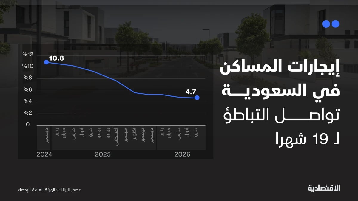 إيجارات المساكن في السعودية تسجل أدنى مستوياتها منذ 2022