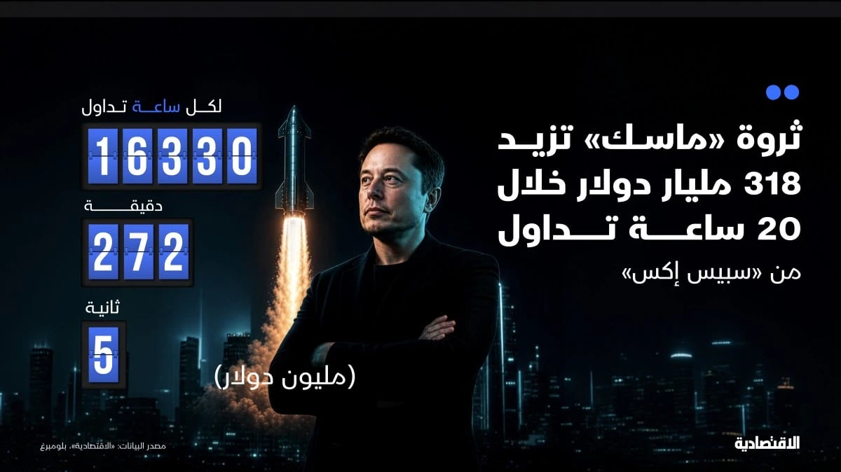 ثروة "ايلون ماسك" تزيد 5 ملايين دولار في الثانية من "سبيس إكس"