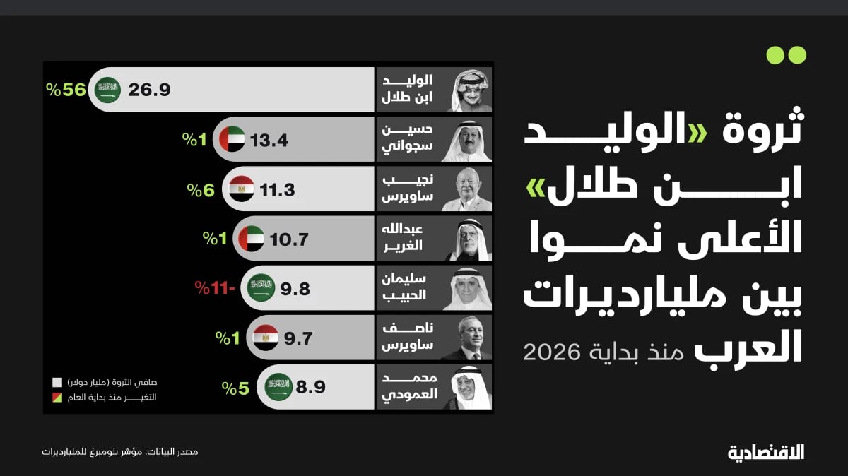 ثروة الوليد بن طلال الأعلى نموا بين مليارديرات العرب في 2026