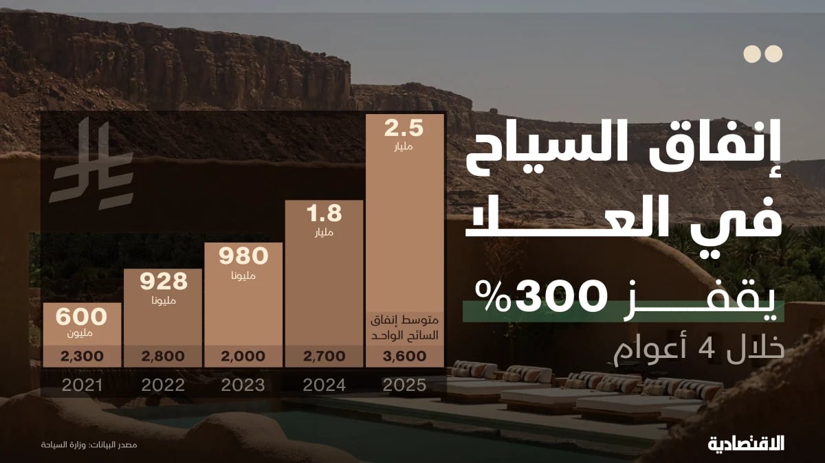 إنفاق السياح في "العلا" السعودية يقفز 300% خلال 4 أعوام