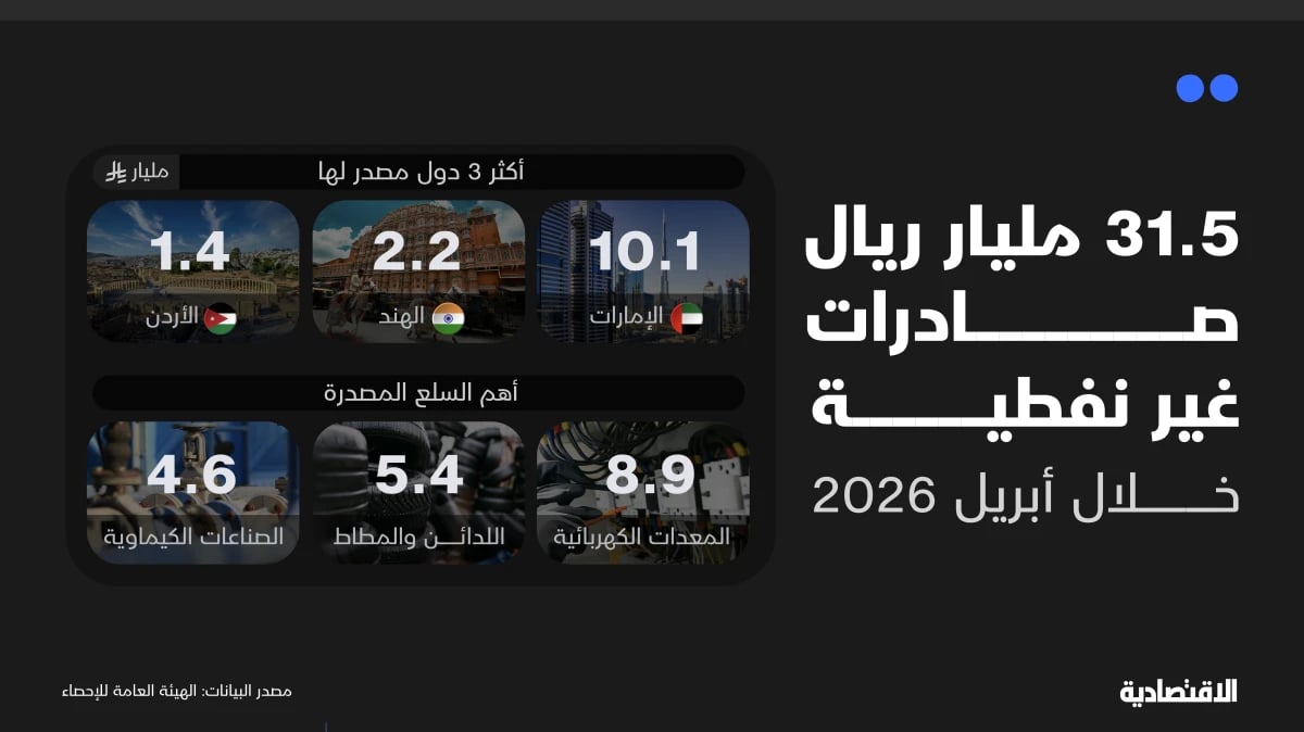إعادة التصدير تعيد الصادرات السعودية غير النفطية إلى مسار النمو