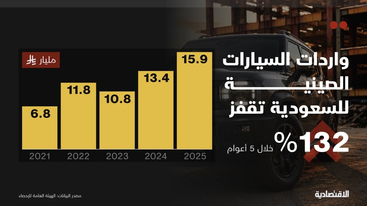 الصين تغير خريطة سوق السيارات في السعودية.. قفزة 132% في 5 أعوام