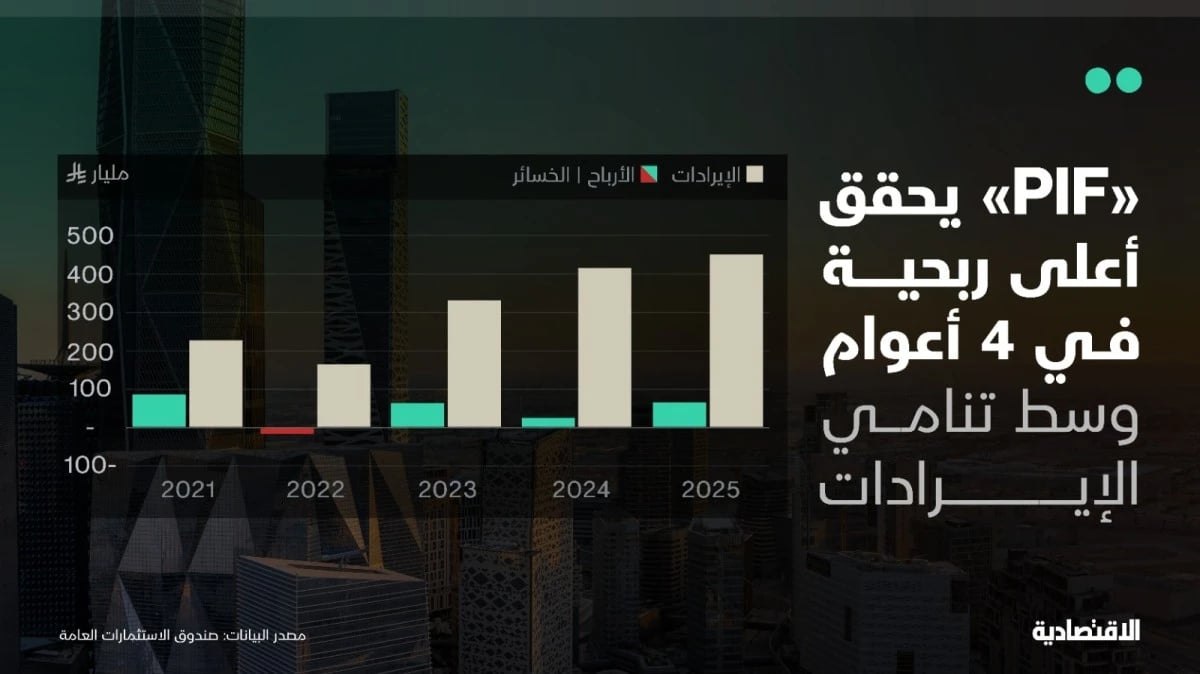 صندوق الاستثمارات العامة السعودي يسجل أعلى ربحية في 4 أعوام