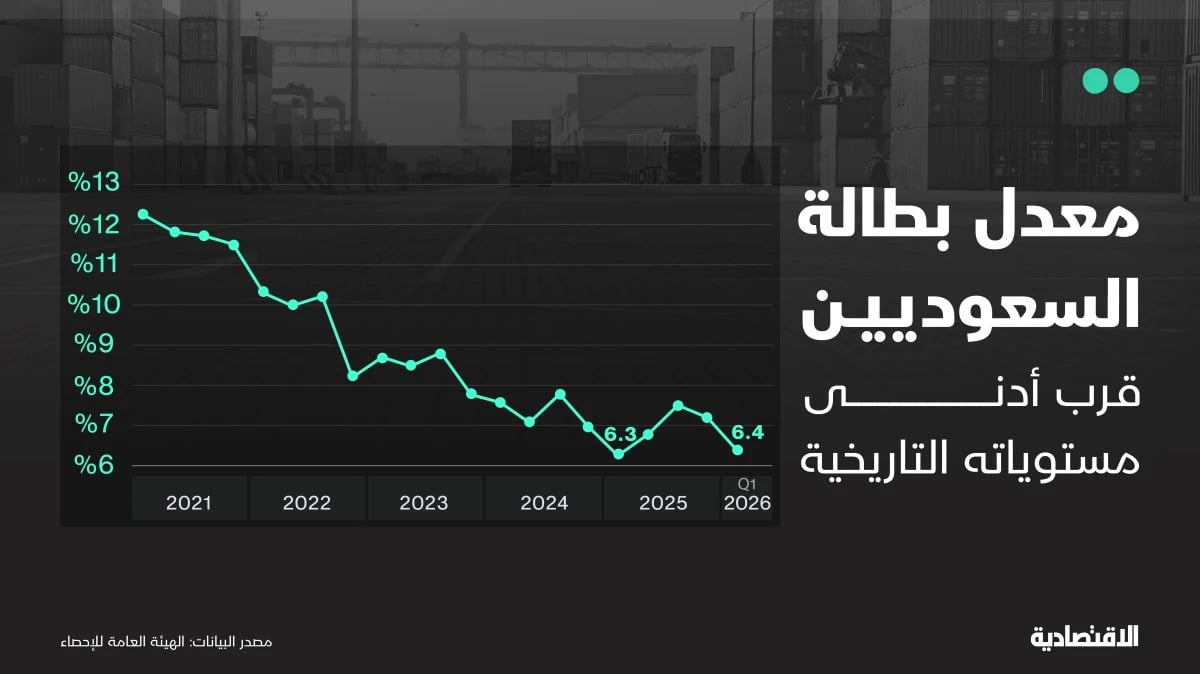 بطالة السعوديين قرب أدنى المستويات التاريخية