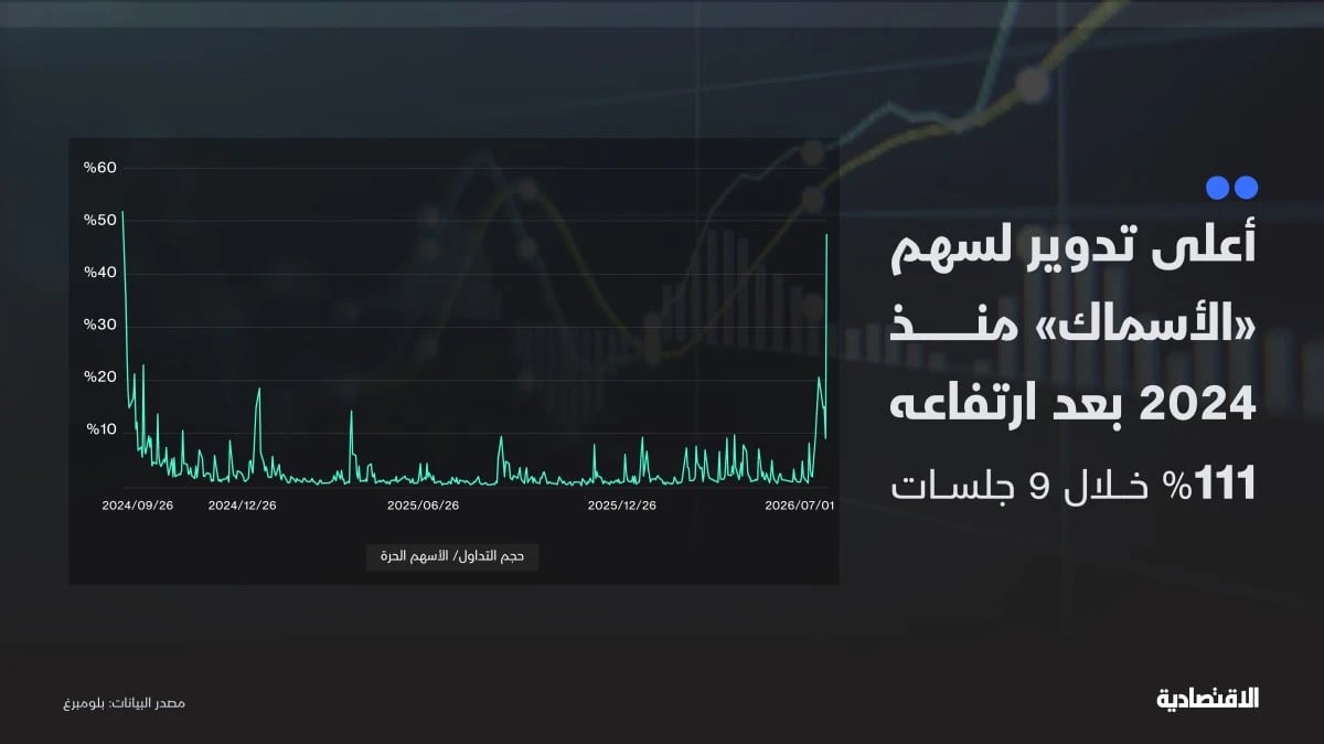تمركز في "الأسماك" يرفع السهم 111% ويمنع منح مكافأة لمجلس الإدارة